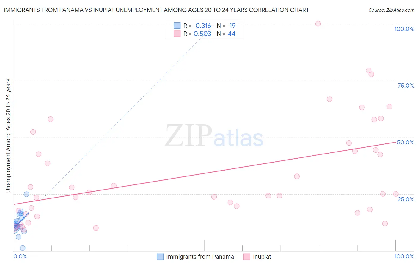 Immigrants from Panama vs Inupiat Unemployment Among Ages 20 to 24 years