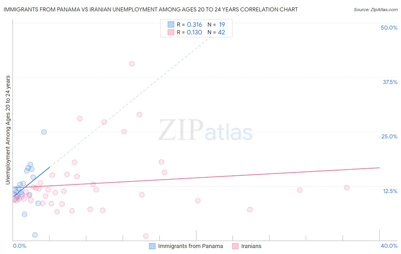 Immigrants from Panama vs Iranian Unemployment Among Ages 20 to 24 years
