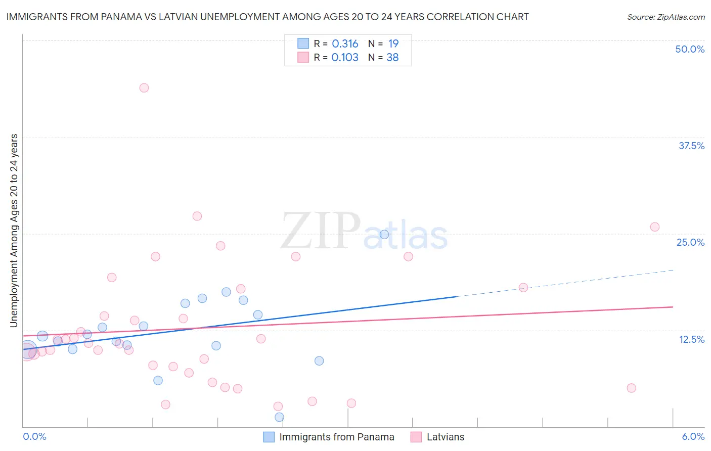 Immigrants from Panama vs Latvian Unemployment Among Ages 20 to 24 years