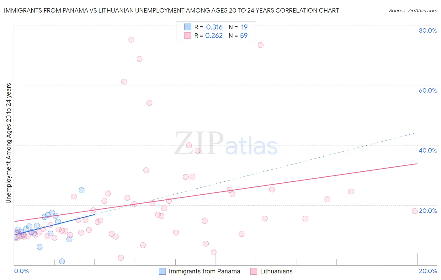 Immigrants from Panama vs Lithuanian Unemployment Among Ages 20 to 24 years