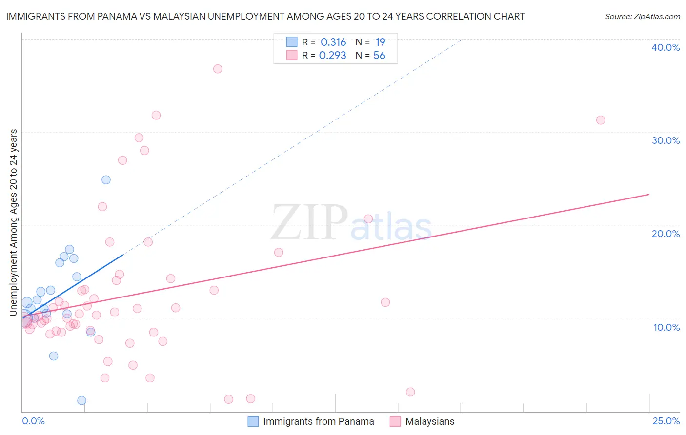 Immigrants from Panama vs Malaysian Unemployment Among Ages 20 to 24 years