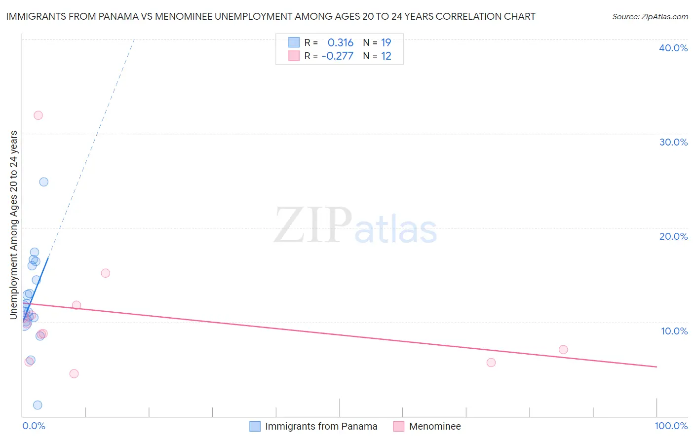 Immigrants from Panama vs Menominee Unemployment Among Ages 20 to 24 years