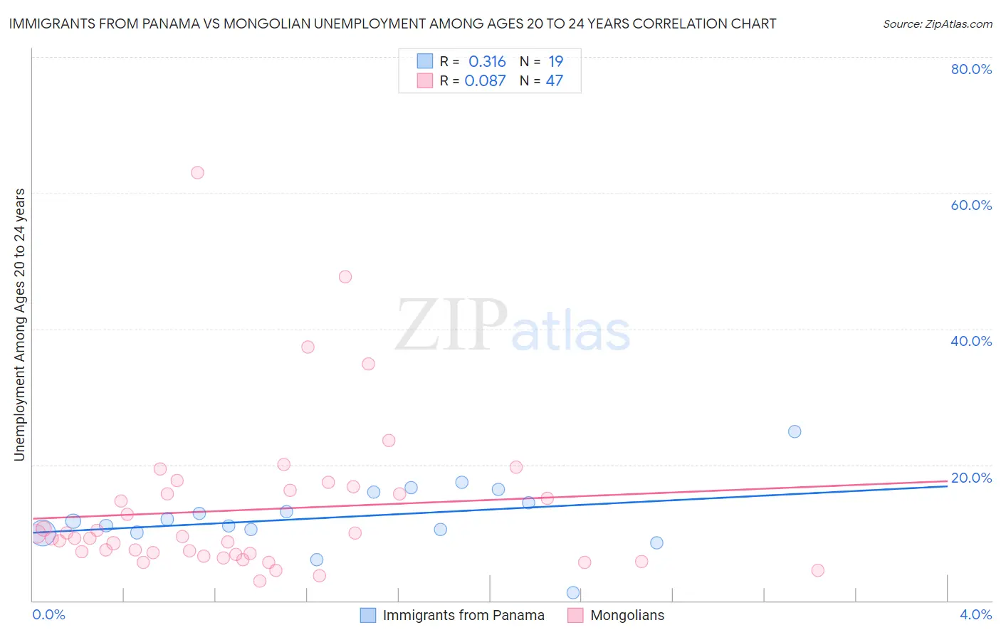 Immigrants from Panama vs Mongolian Unemployment Among Ages 20 to 24 years