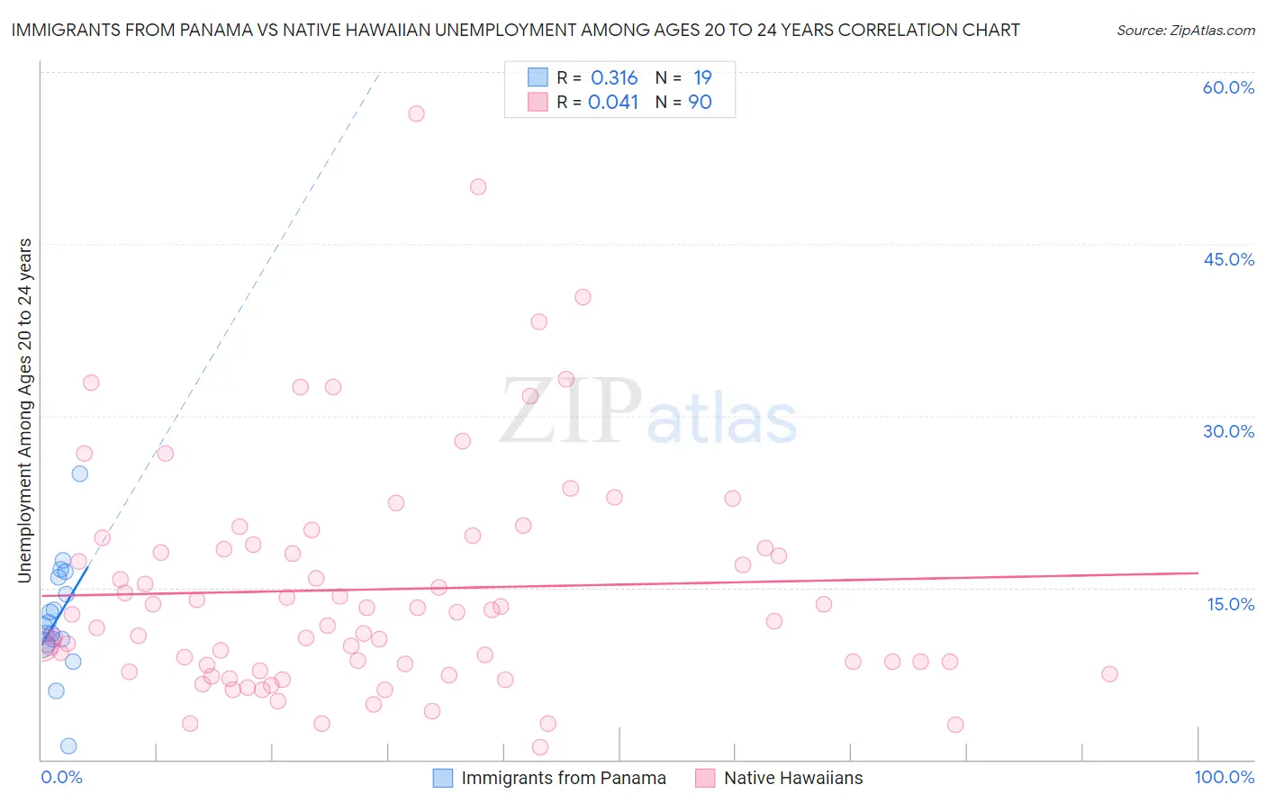 Immigrants from Panama vs Native Hawaiian Unemployment Among Ages 20 to 24 years