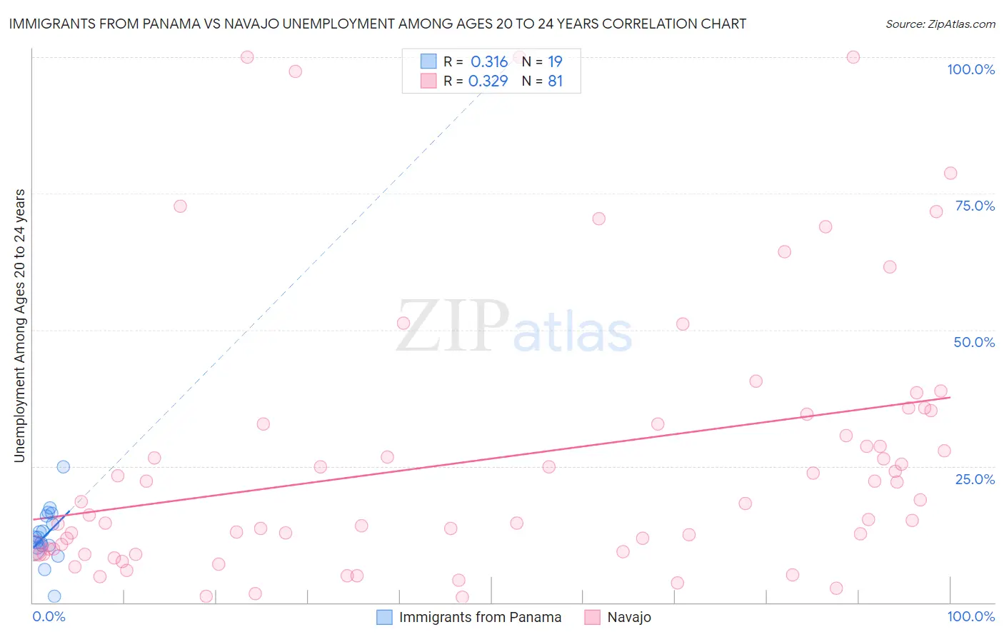Immigrants from Panama vs Navajo Unemployment Among Ages 20 to 24 years