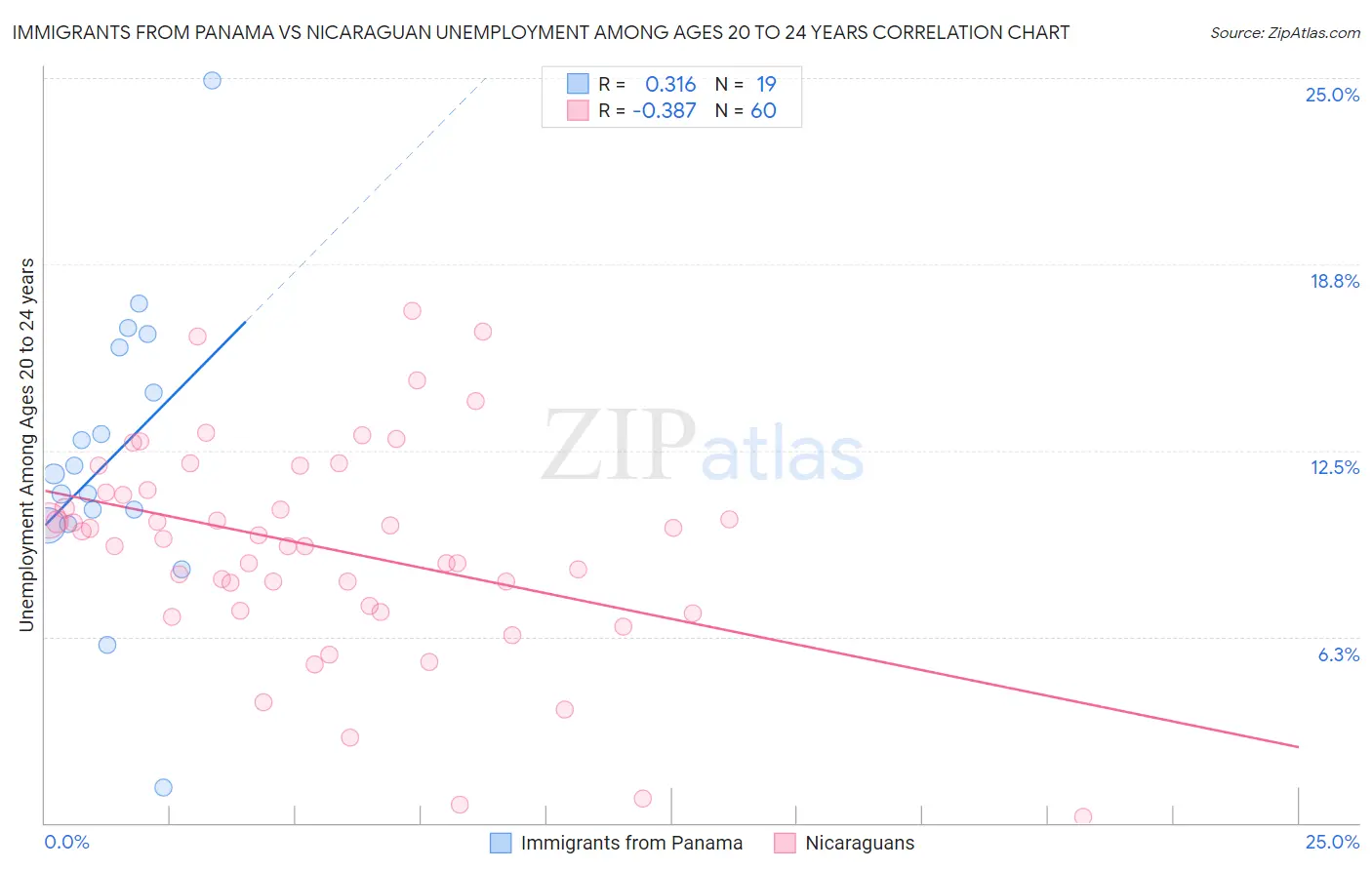 Immigrants from Panama vs Nicaraguan Unemployment Among Ages 20 to 24 years