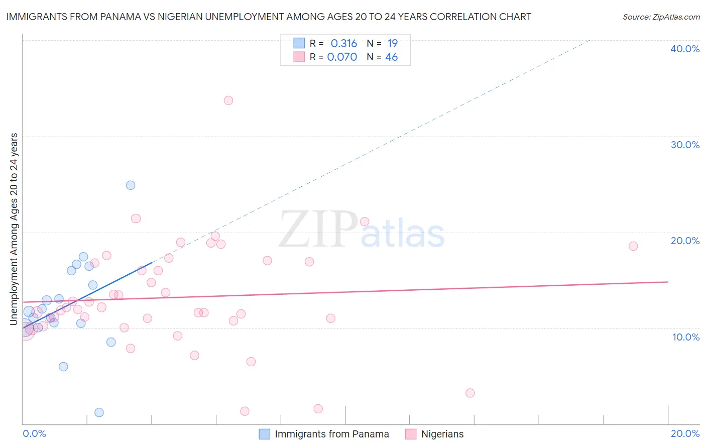 Immigrants from Panama vs Nigerian Unemployment Among Ages 20 to 24 years