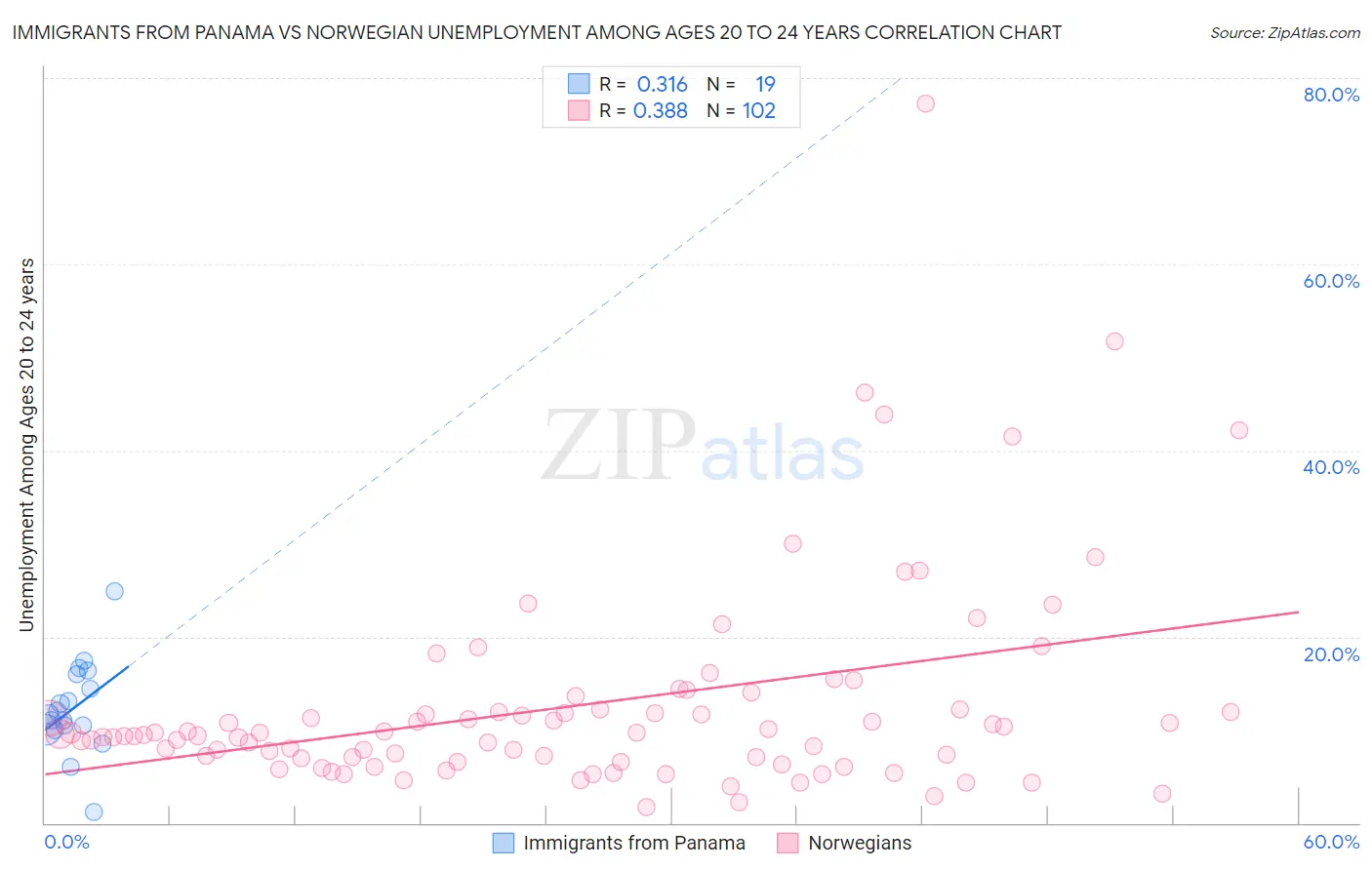 Immigrants from Panama vs Norwegian Unemployment Among Ages 20 to 24 years