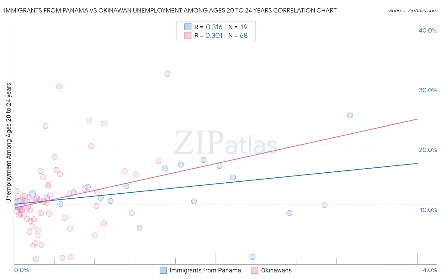 Immigrants from Panama vs Okinawan Unemployment Among Ages 20 to 24 years