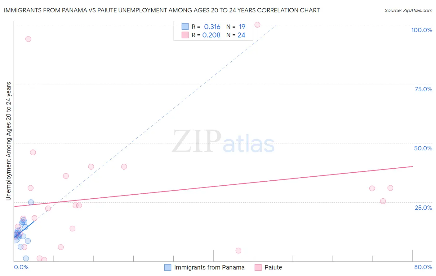 Immigrants from Panama vs Paiute Unemployment Among Ages 20 to 24 years