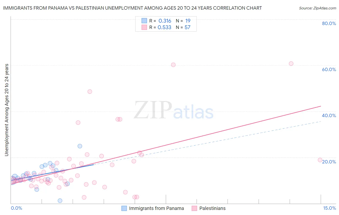 Immigrants from Panama vs Palestinian Unemployment Among Ages 20 to 24 years