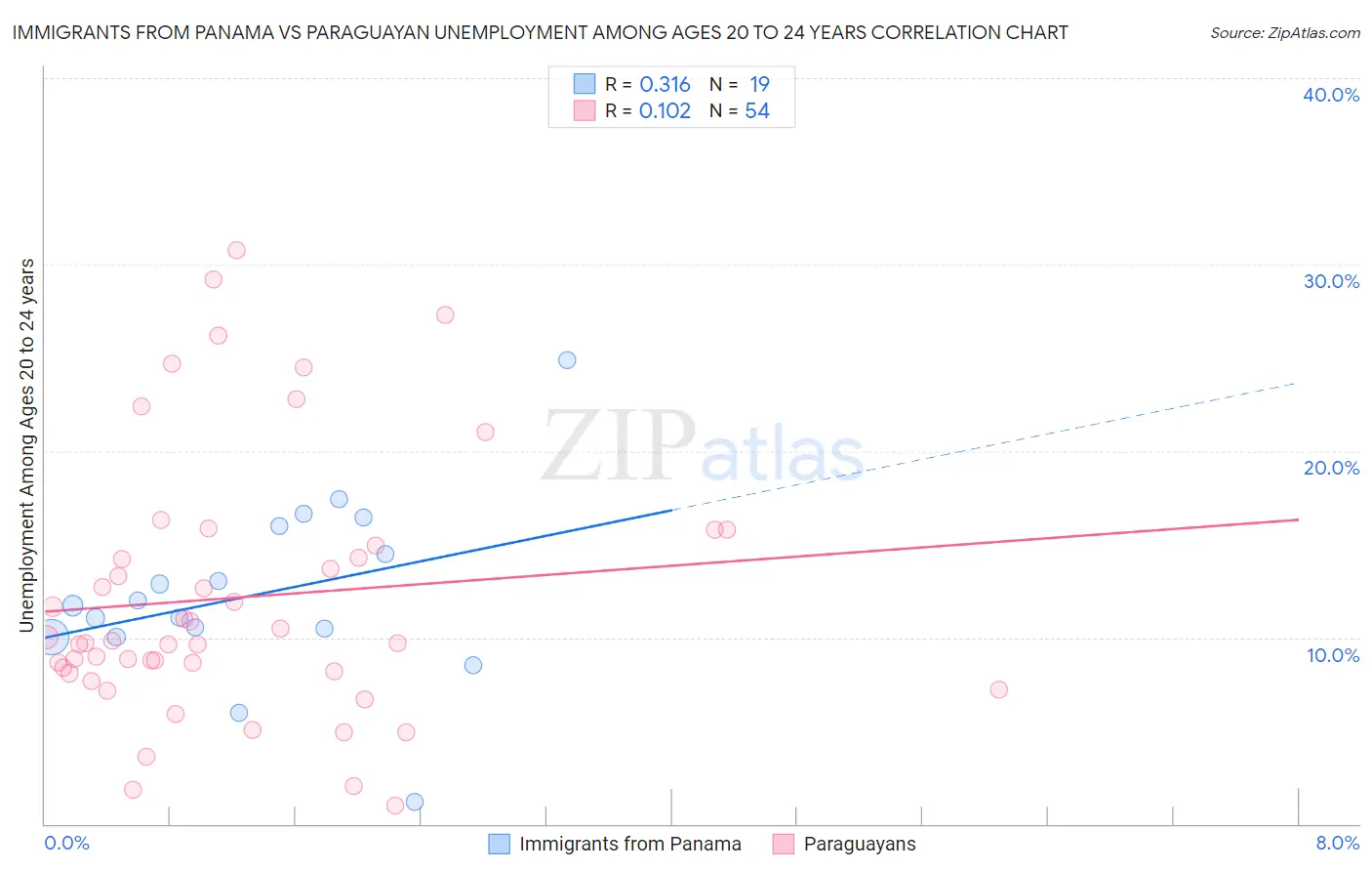 Immigrants from Panama vs Paraguayan Unemployment Among Ages 20 to 24 years