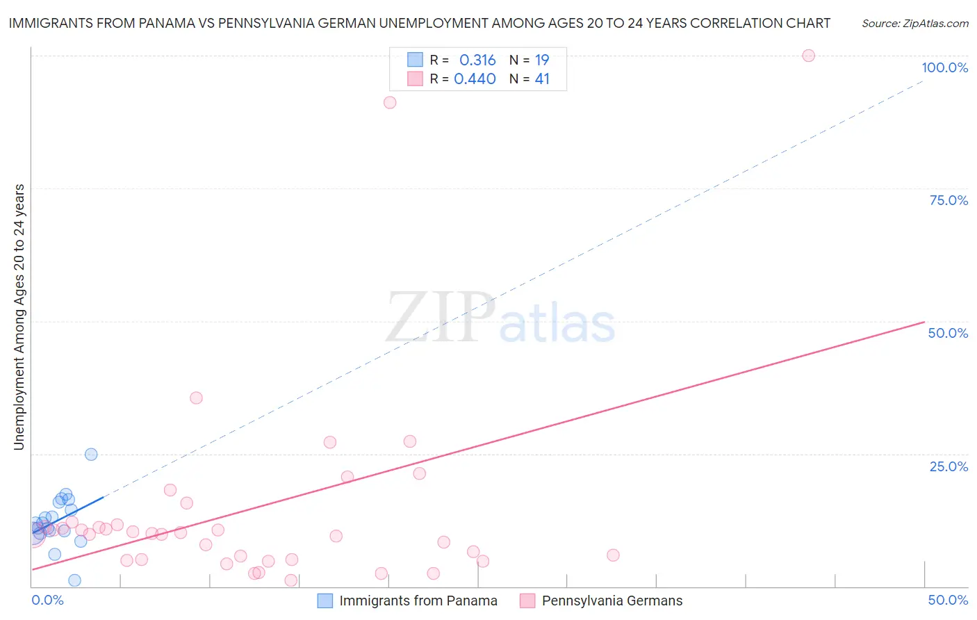 Immigrants from Panama vs Pennsylvania German Unemployment Among Ages 20 to 24 years