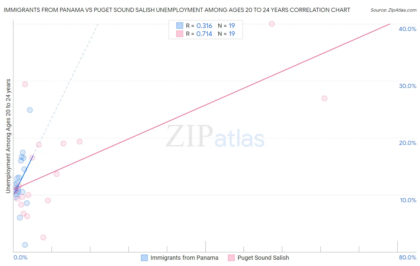 Immigrants from Panama vs Puget Sound Salish Unemployment Among Ages 20 to 24 years