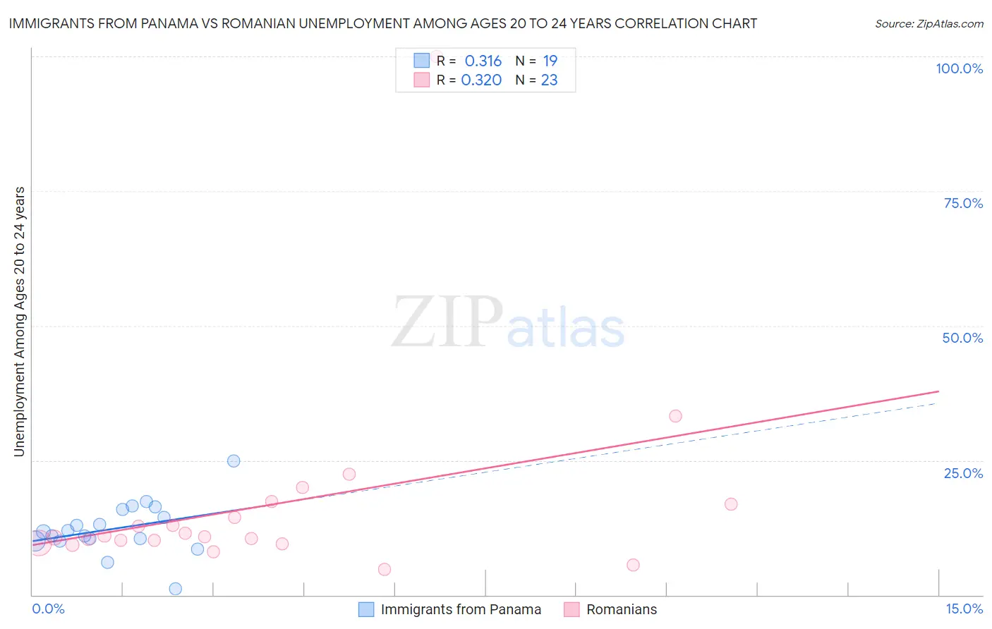 Immigrants from Panama vs Romanian Unemployment Among Ages 20 to 24 years