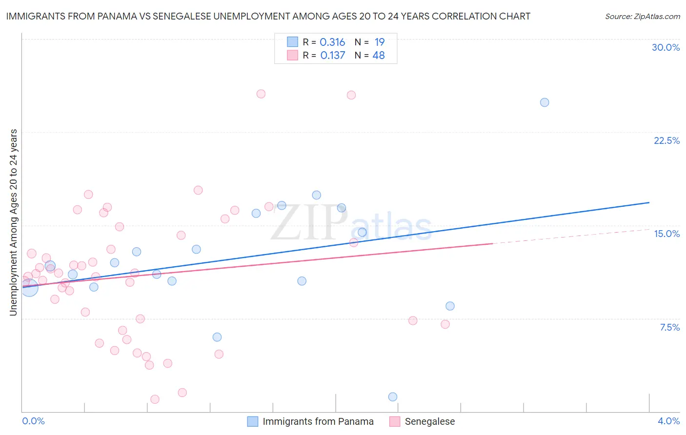 Immigrants from Panama vs Senegalese Unemployment Among Ages 20 to 24 years