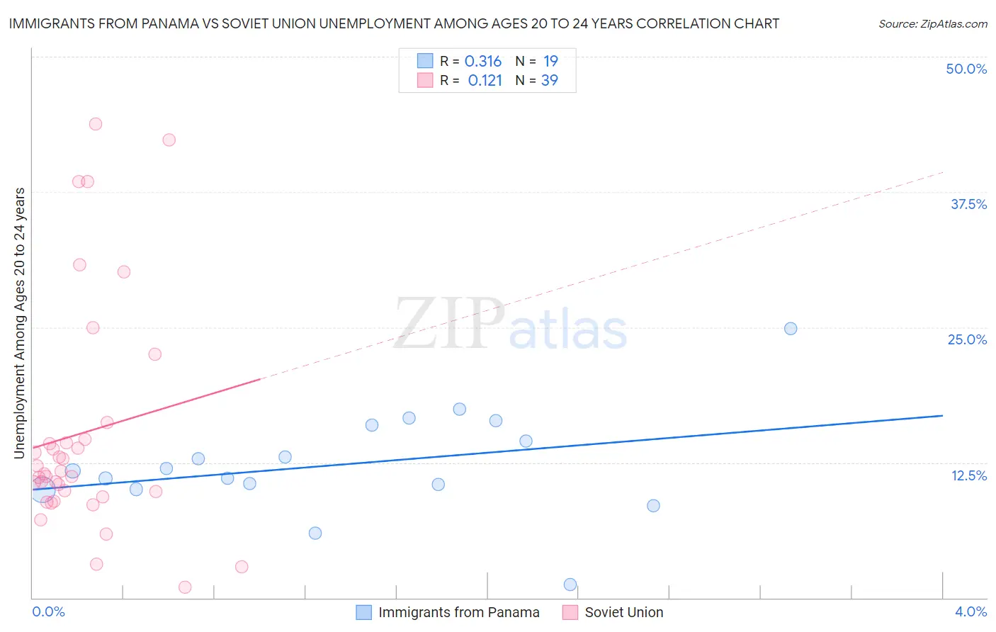 Immigrants from Panama vs Soviet Union Unemployment Among Ages 20 to 24 years