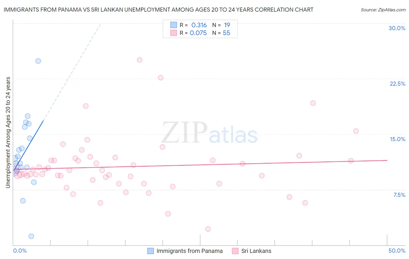 Immigrants from Panama vs Sri Lankan Unemployment Among Ages 20 to 24 years