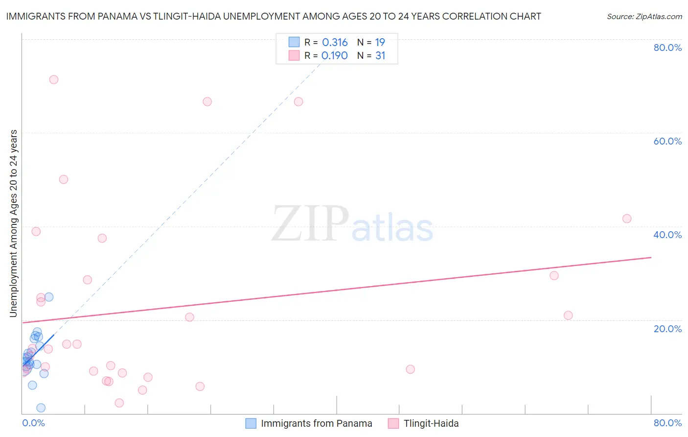 Immigrants from Panama vs Tlingit-Haida Unemployment Among Ages 20 to 24 years