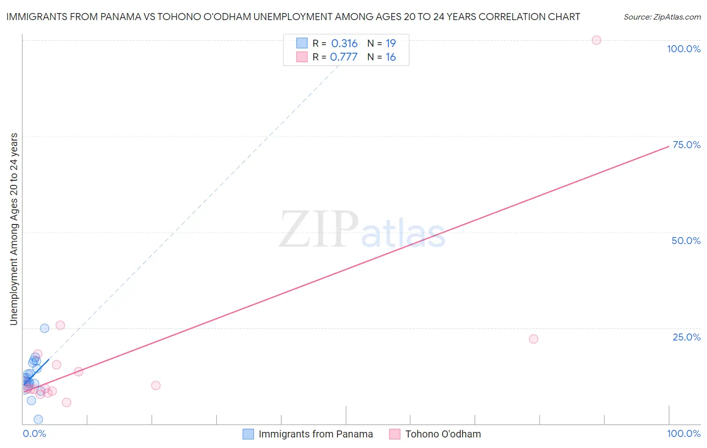 Immigrants from Panama vs Tohono O'odham Unemployment Among Ages 20 to 24 years