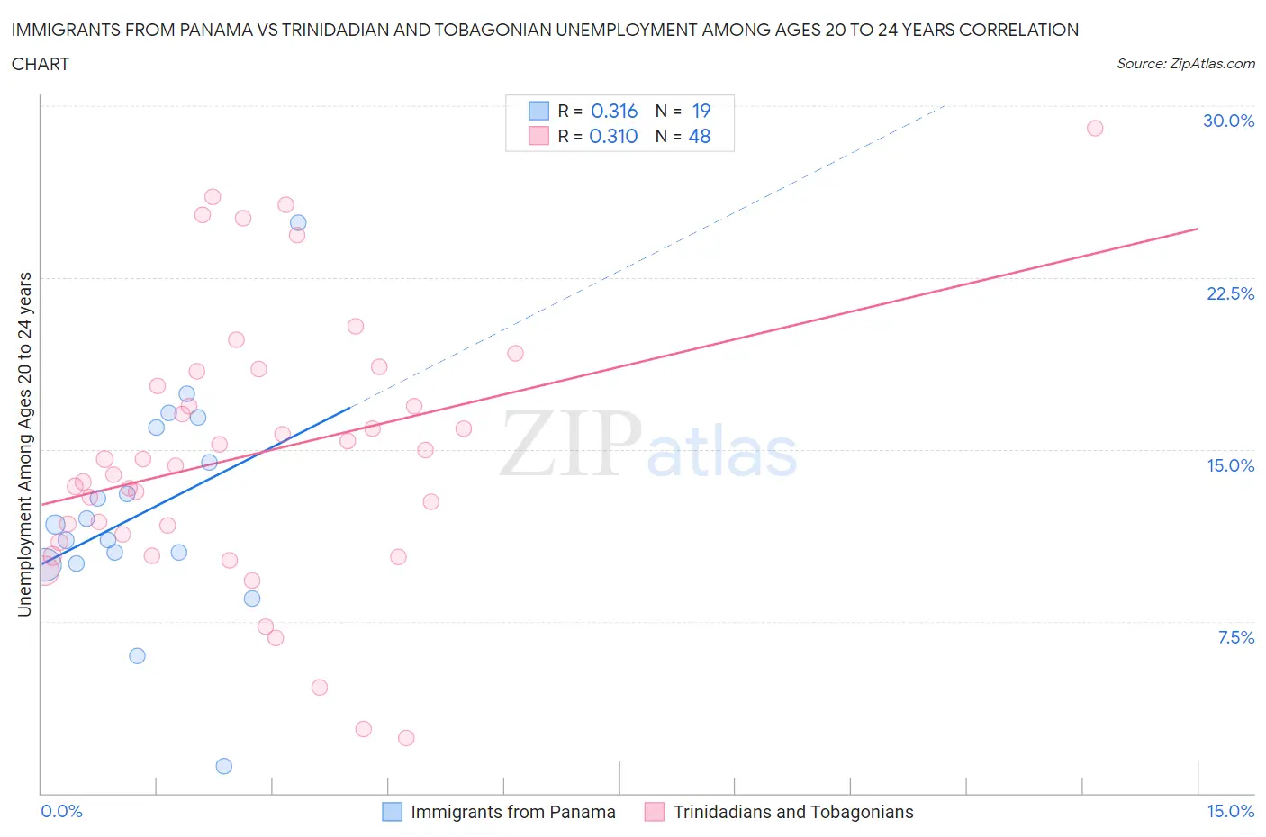 Immigrants from Panama vs Trinidadian and Tobagonian Unemployment Among Ages 20 to 24 years