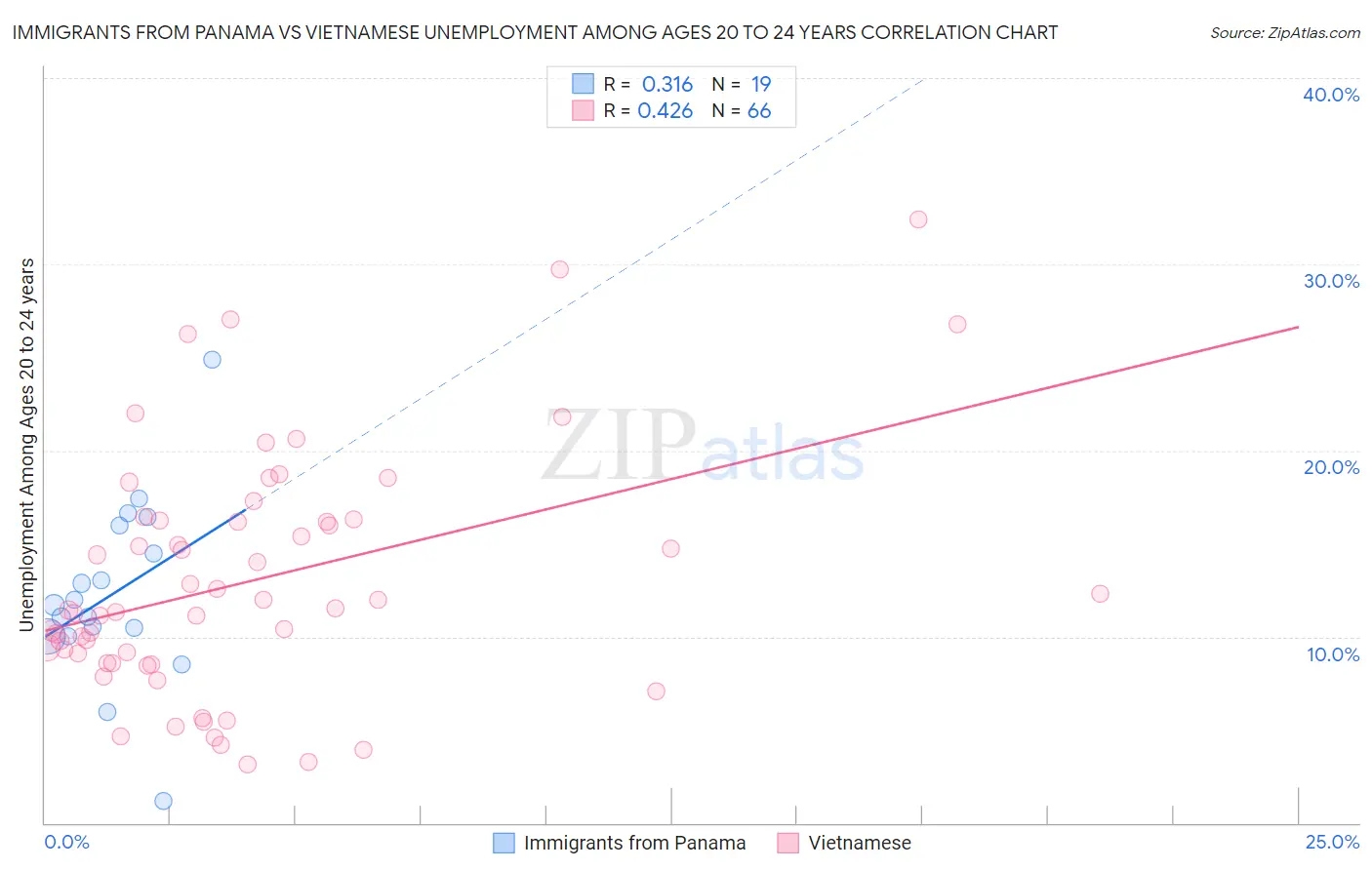 Immigrants from Panama vs Vietnamese Unemployment Among Ages 20 to 24 years