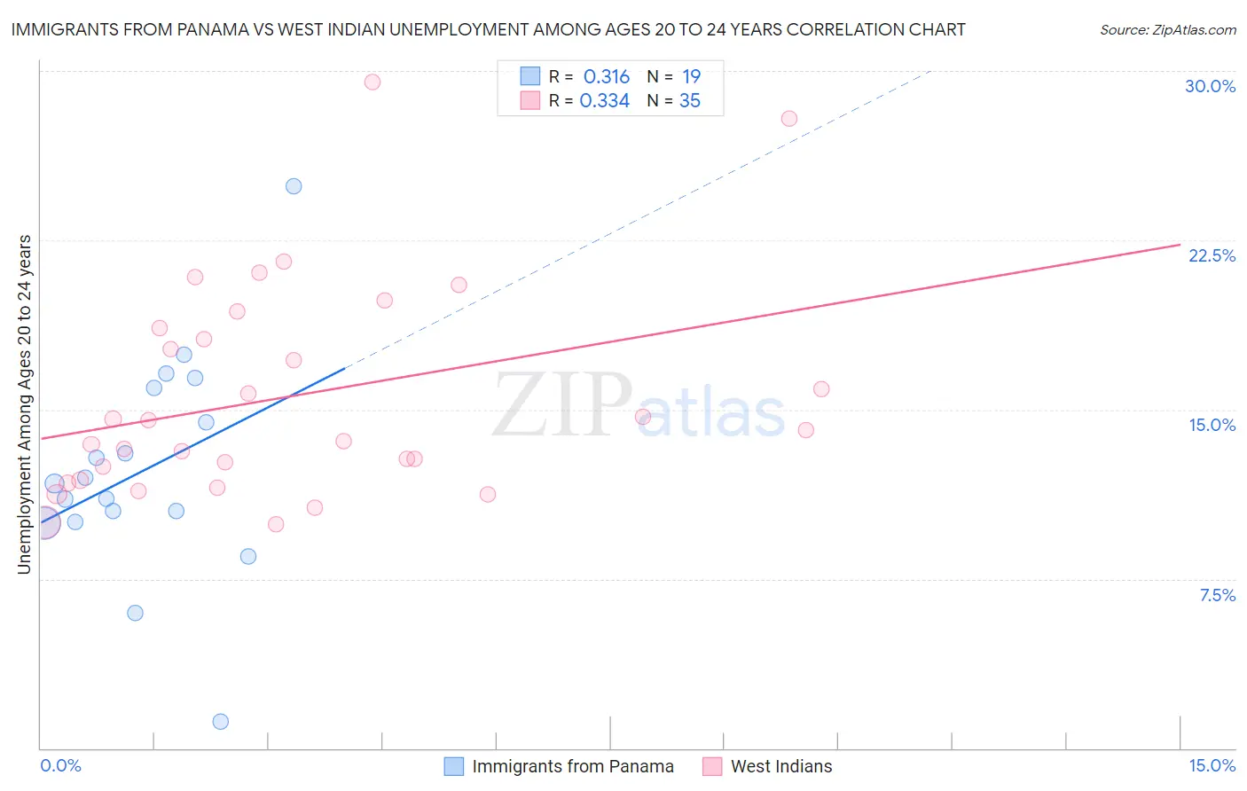 Immigrants from Panama vs West Indian Unemployment Among Ages 20 to 24 years