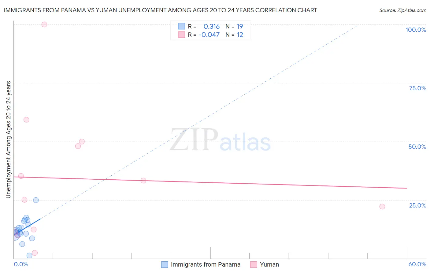 Immigrants from Panama vs Yuman Unemployment Among Ages 20 to 24 years