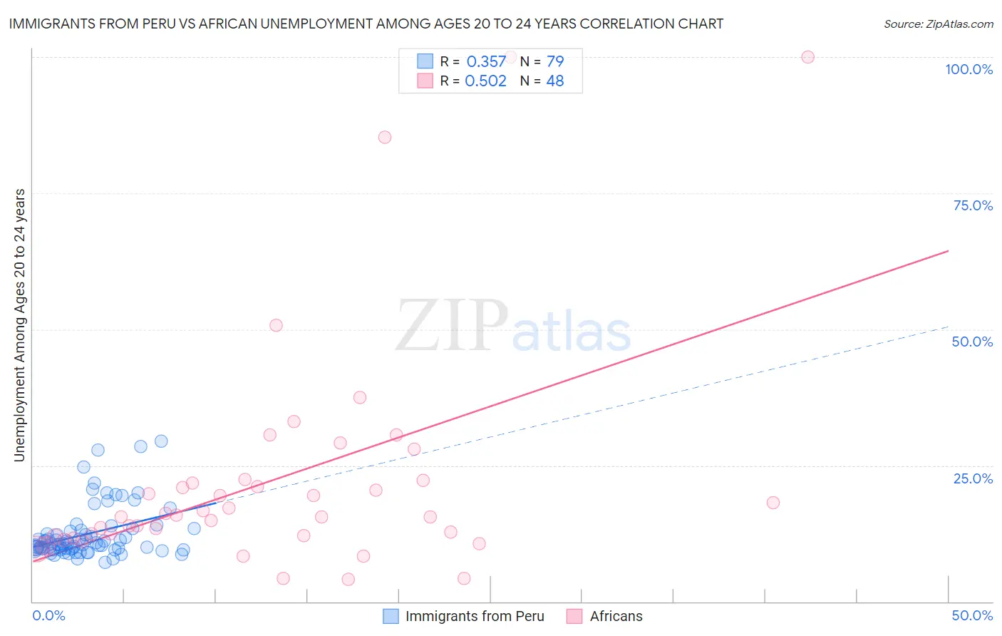 Immigrants from Peru vs African Unemployment Among Ages 20 to 24 years