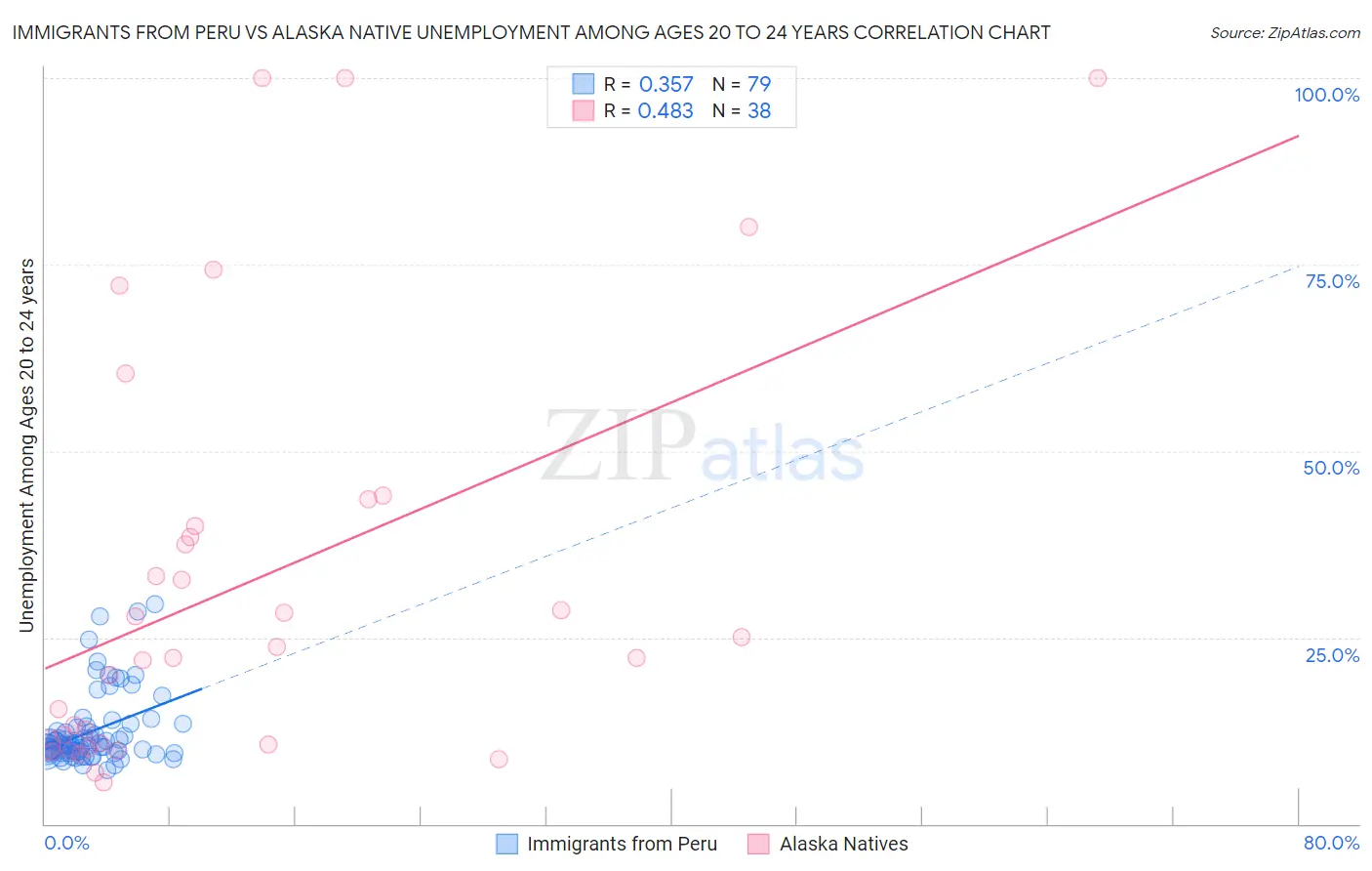 Immigrants from Peru vs Alaska Native Unemployment Among Ages 20 to 24 years