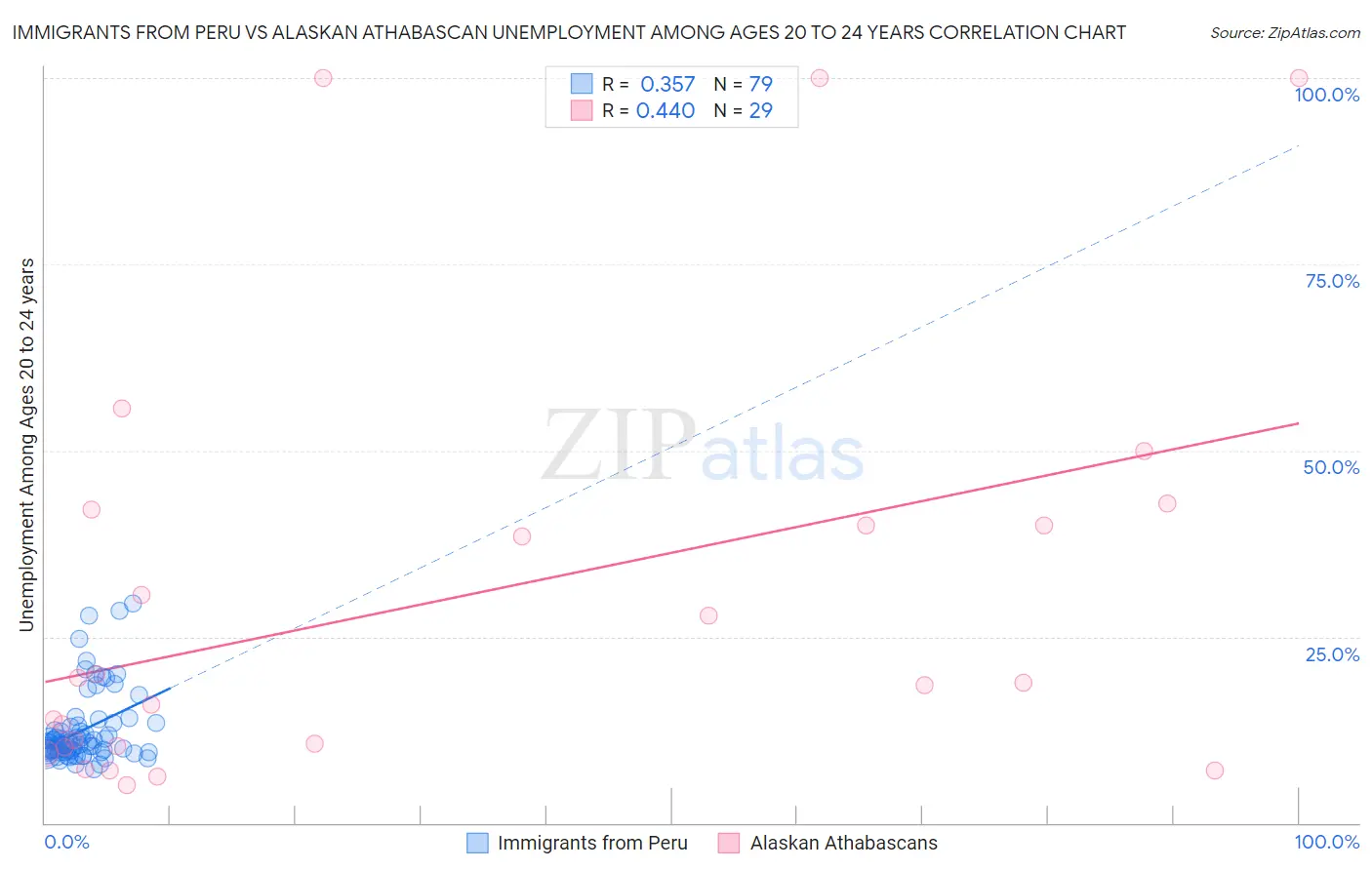 Immigrants from Peru vs Alaskan Athabascan Unemployment Among Ages 20 to 24 years