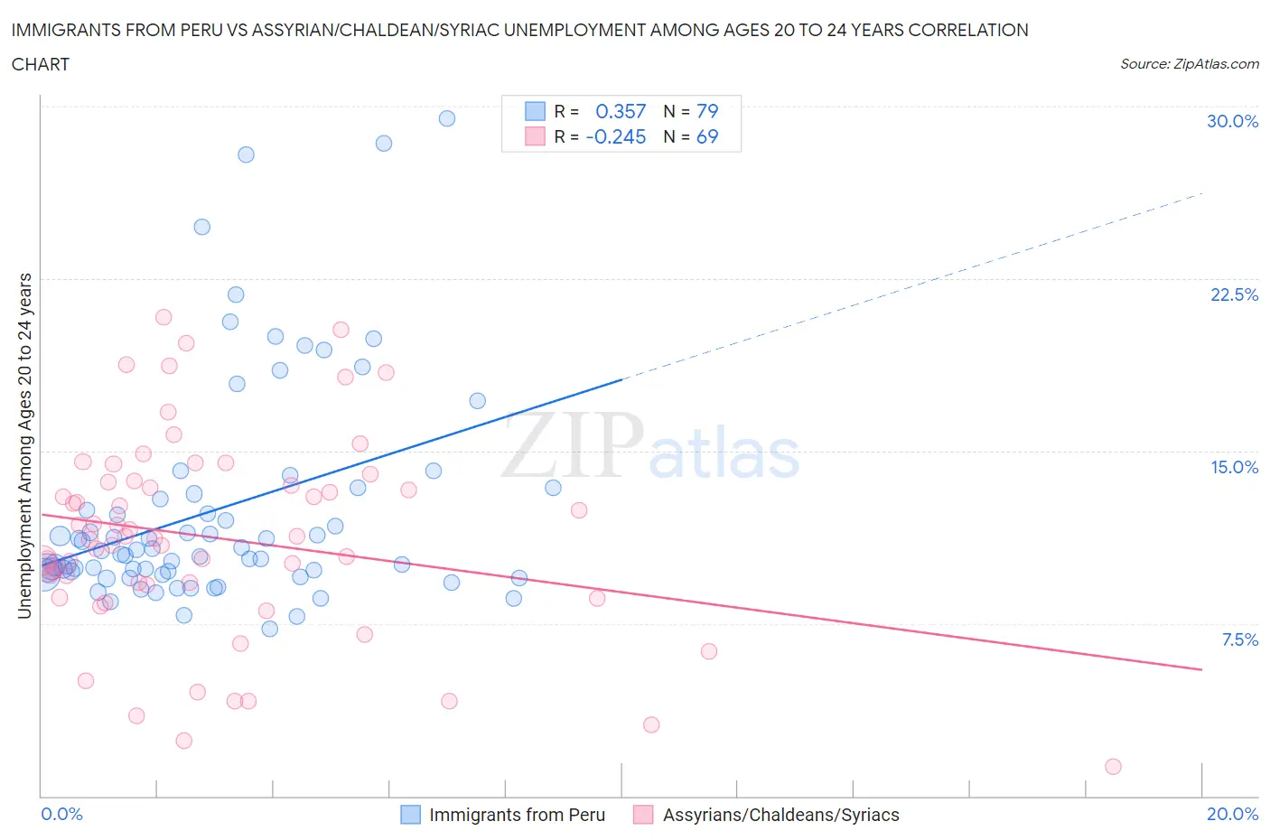 Immigrants from Peru vs Assyrian/Chaldean/Syriac Unemployment Among Ages 20 to 24 years