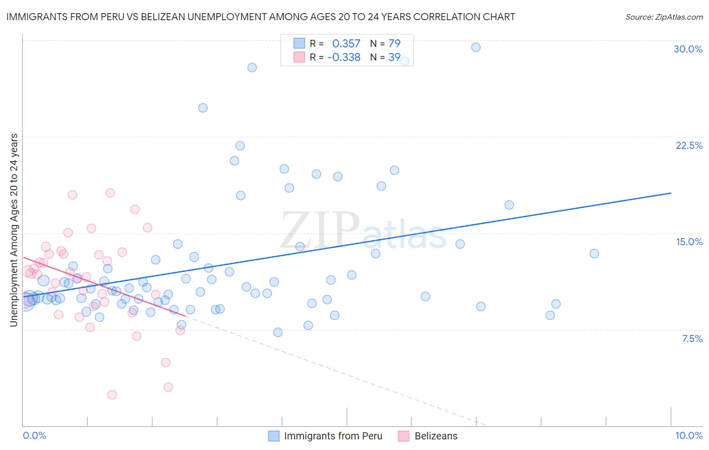 Immigrants from Peru vs Belizean Unemployment Among Ages 20 to 24 years