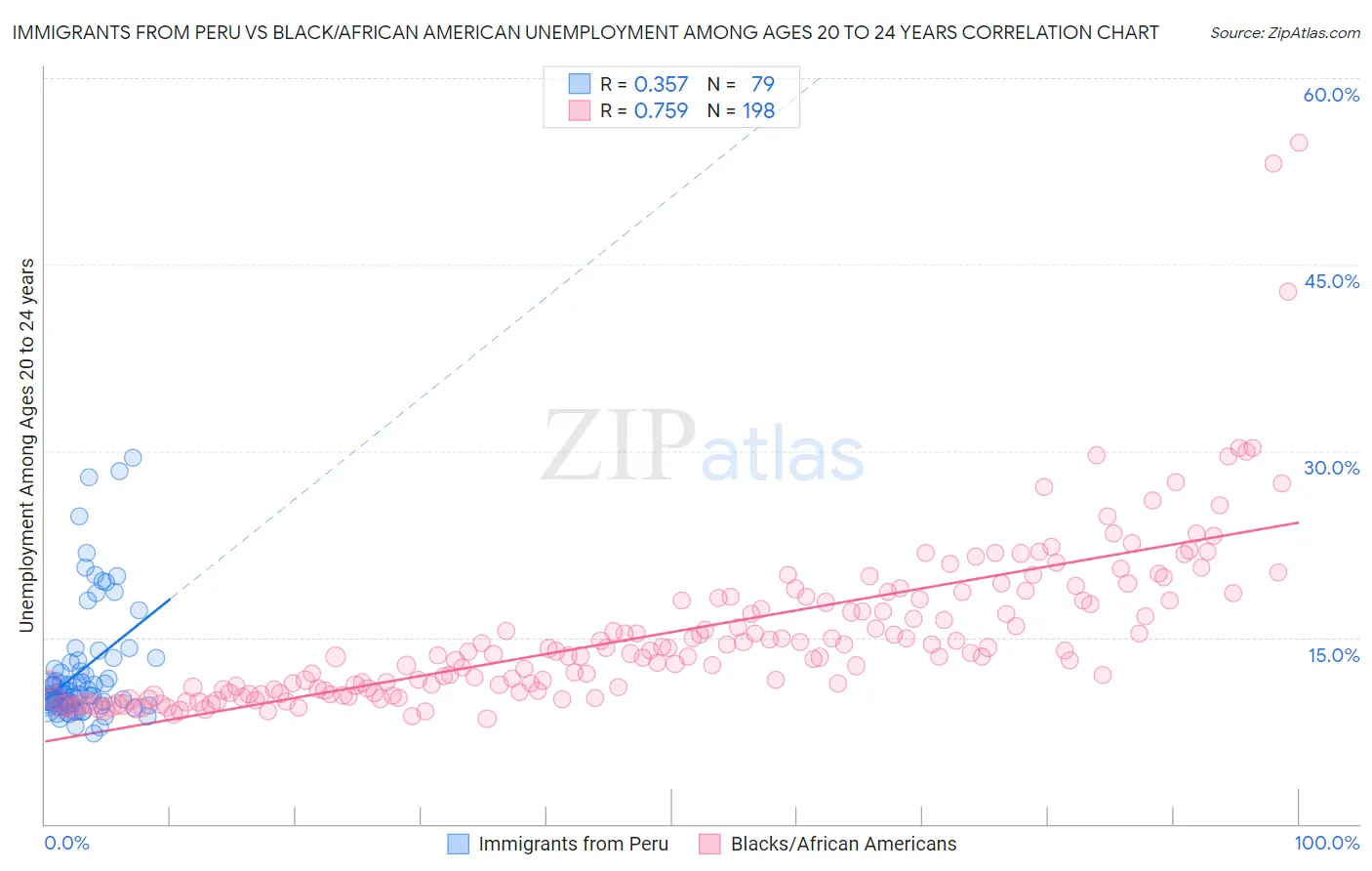 Immigrants from Peru vs Black/African American Unemployment Among Ages 20 to 24 years