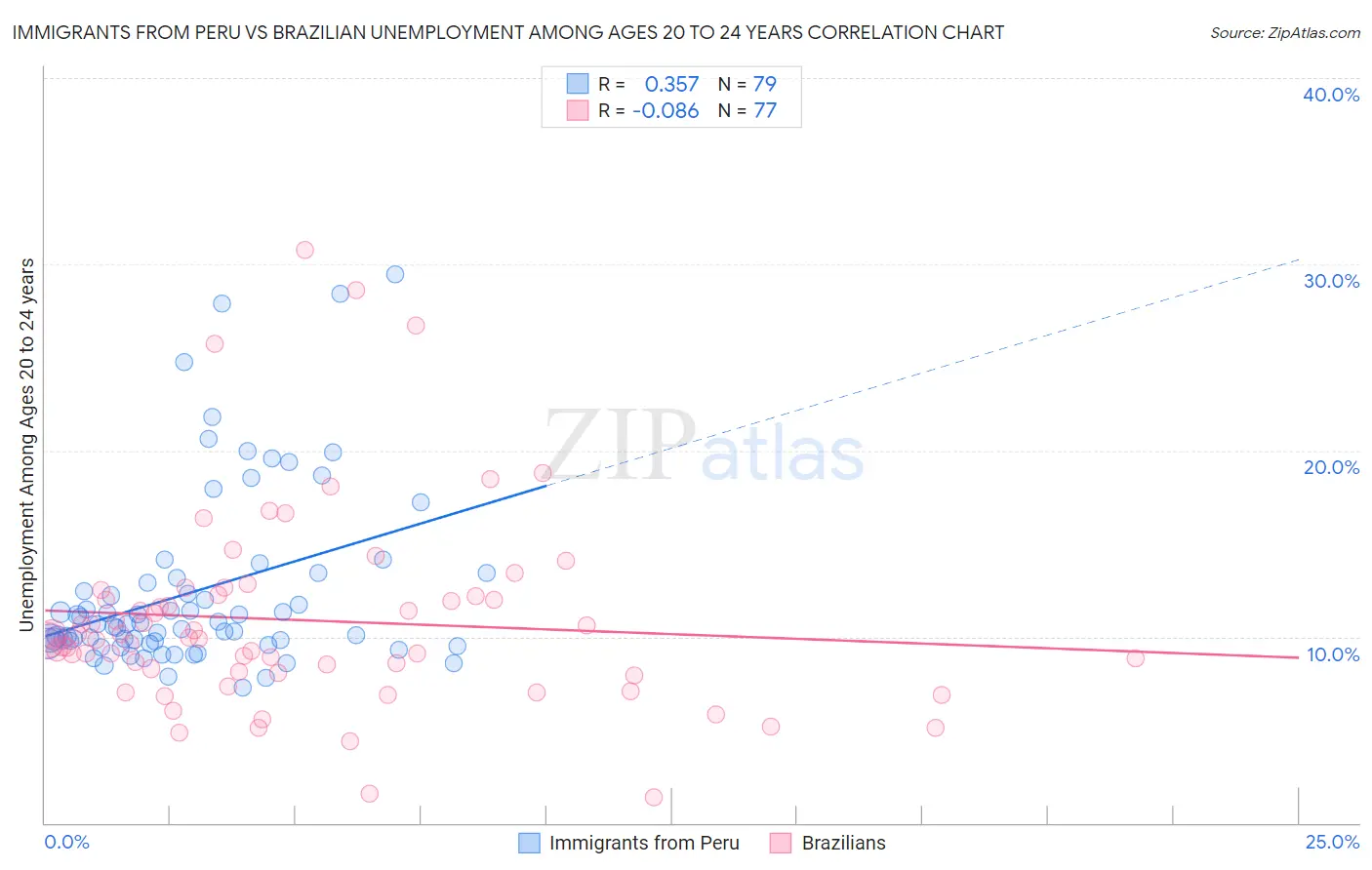Immigrants from Peru vs Brazilian Unemployment Among Ages 20 to 24 years