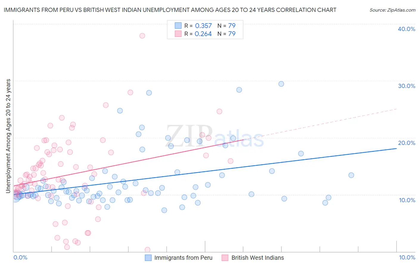 Immigrants from Peru vs British West Indian Unemployment Among Ages 20 to 24 years