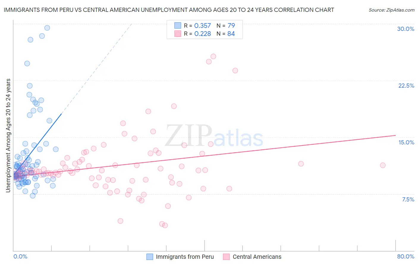 Immigrants from Peru vs Central American Unemployment Among Ages 20 to 24 years