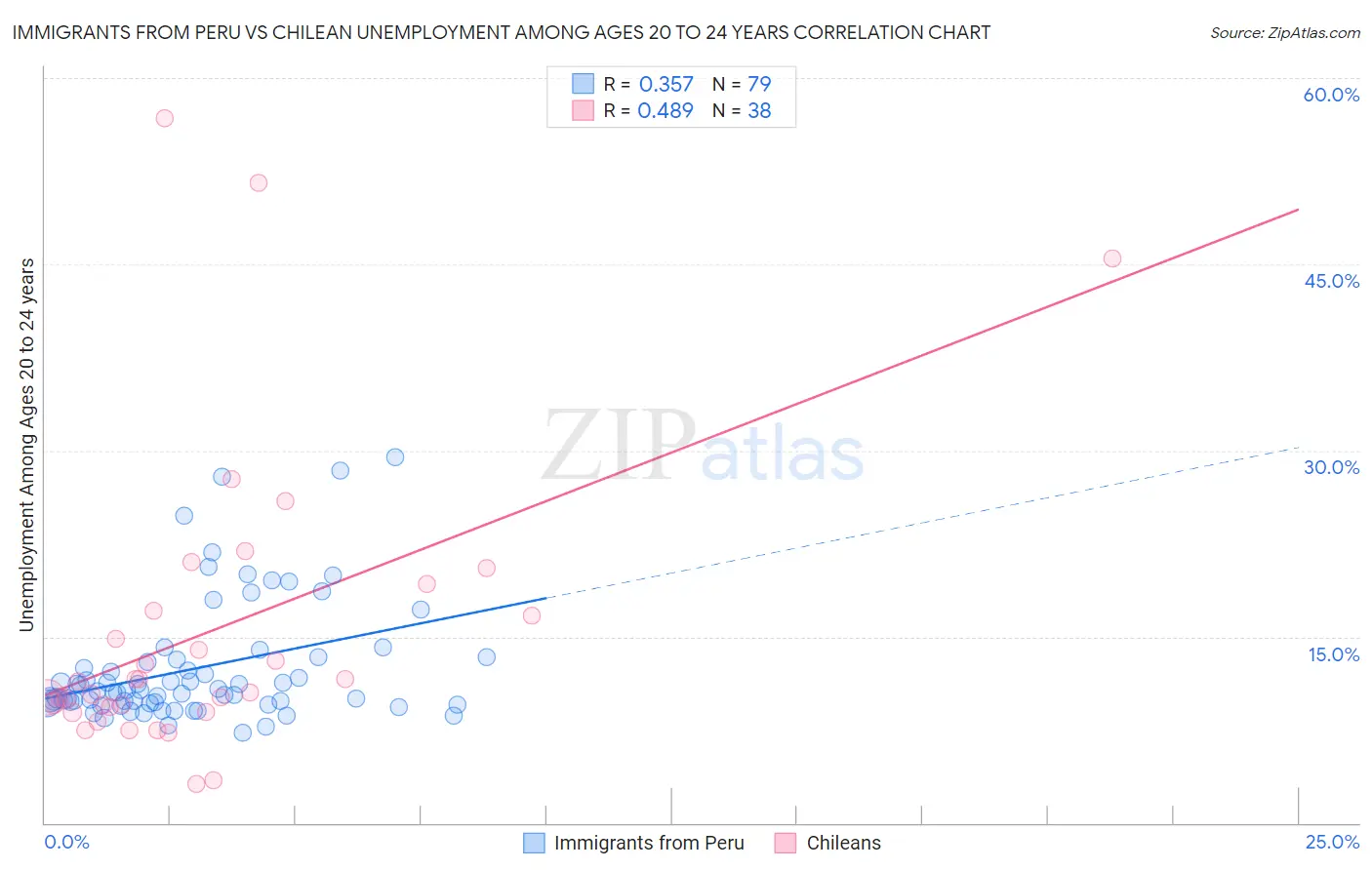 Immigrants from Peru vs Chilean Unemployment Among Ages 20 to 24 years