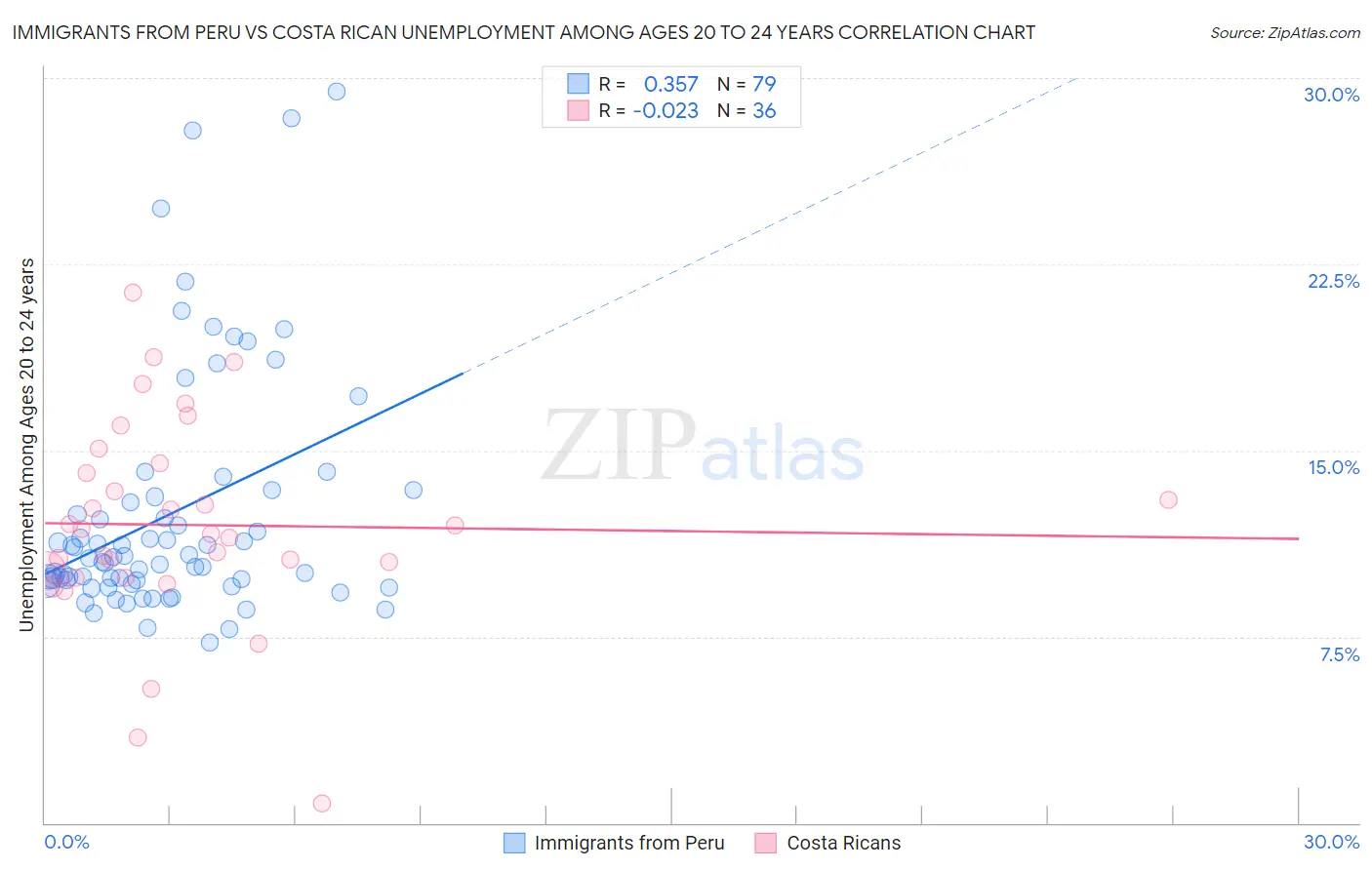 Immigrants from Peru vs Costa Rican Unemployment Among Ages 20 to 24 years