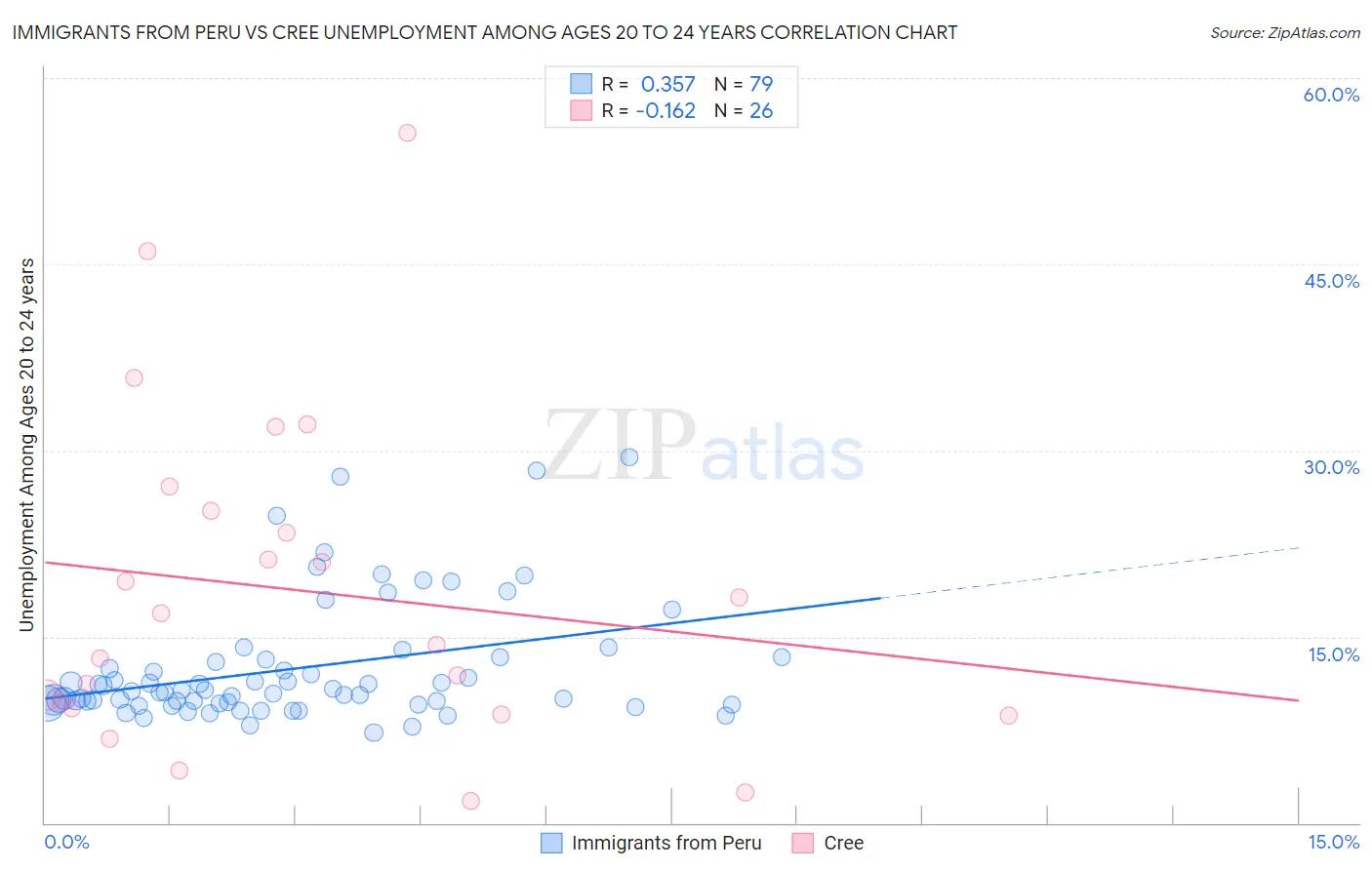 Immigrants from Peru vs Cree Unemployment Among Ages 20 to 24 years