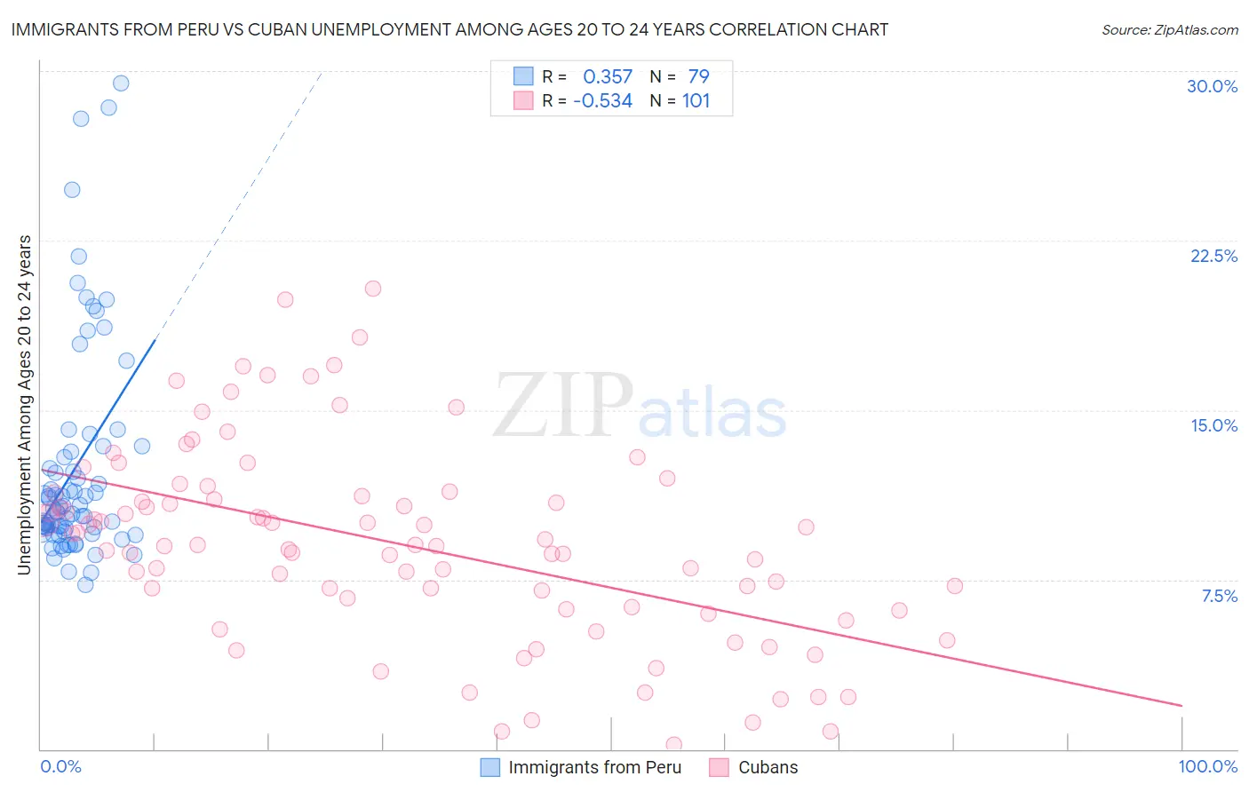 Immigrants from Peru vs Cuban Unemployment Among Ages 20 to 24 years