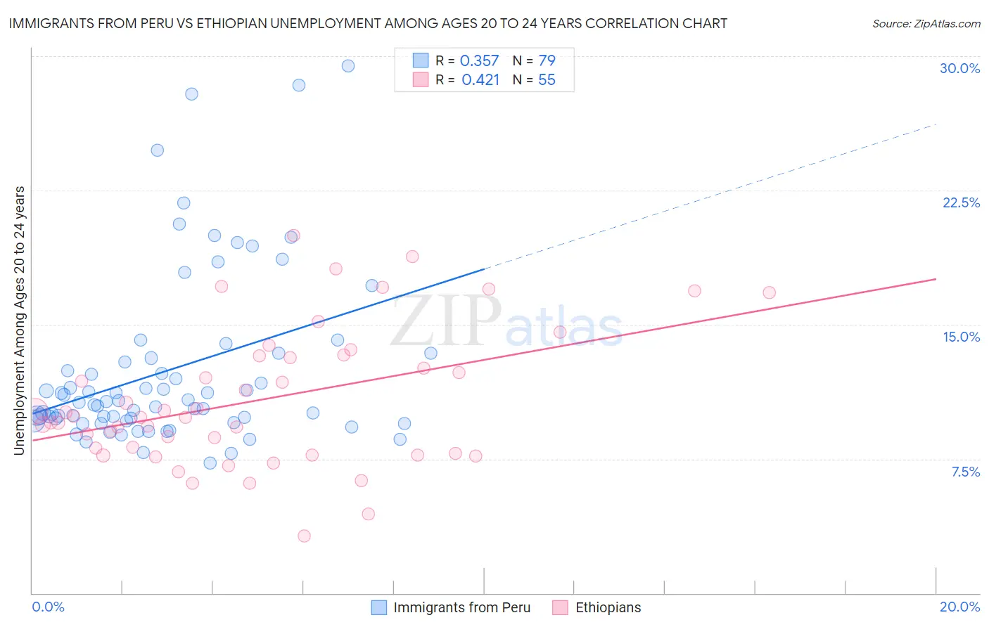 Immigrants from Peru vs Ethiopian Unemployment Among Ages 20 to 24 years