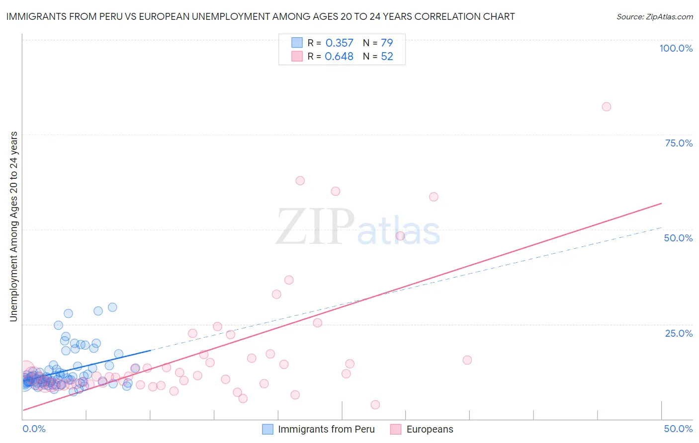 Immigrants from Peru vs European Unemployment Among Ages 20 to 24 years