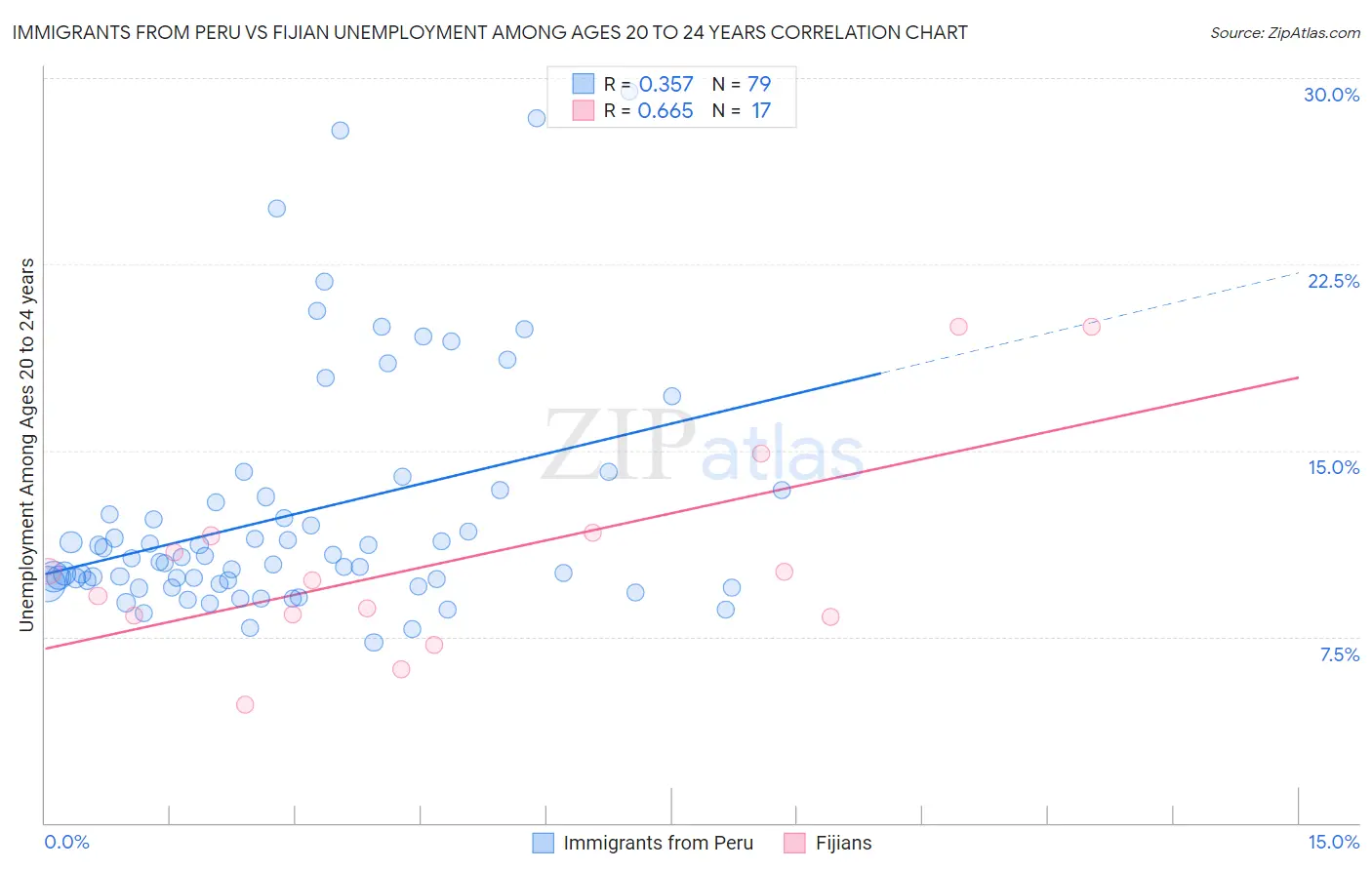 Immigrants from Peru vs Fijian Unemployment Among Ages 20 to 24 years