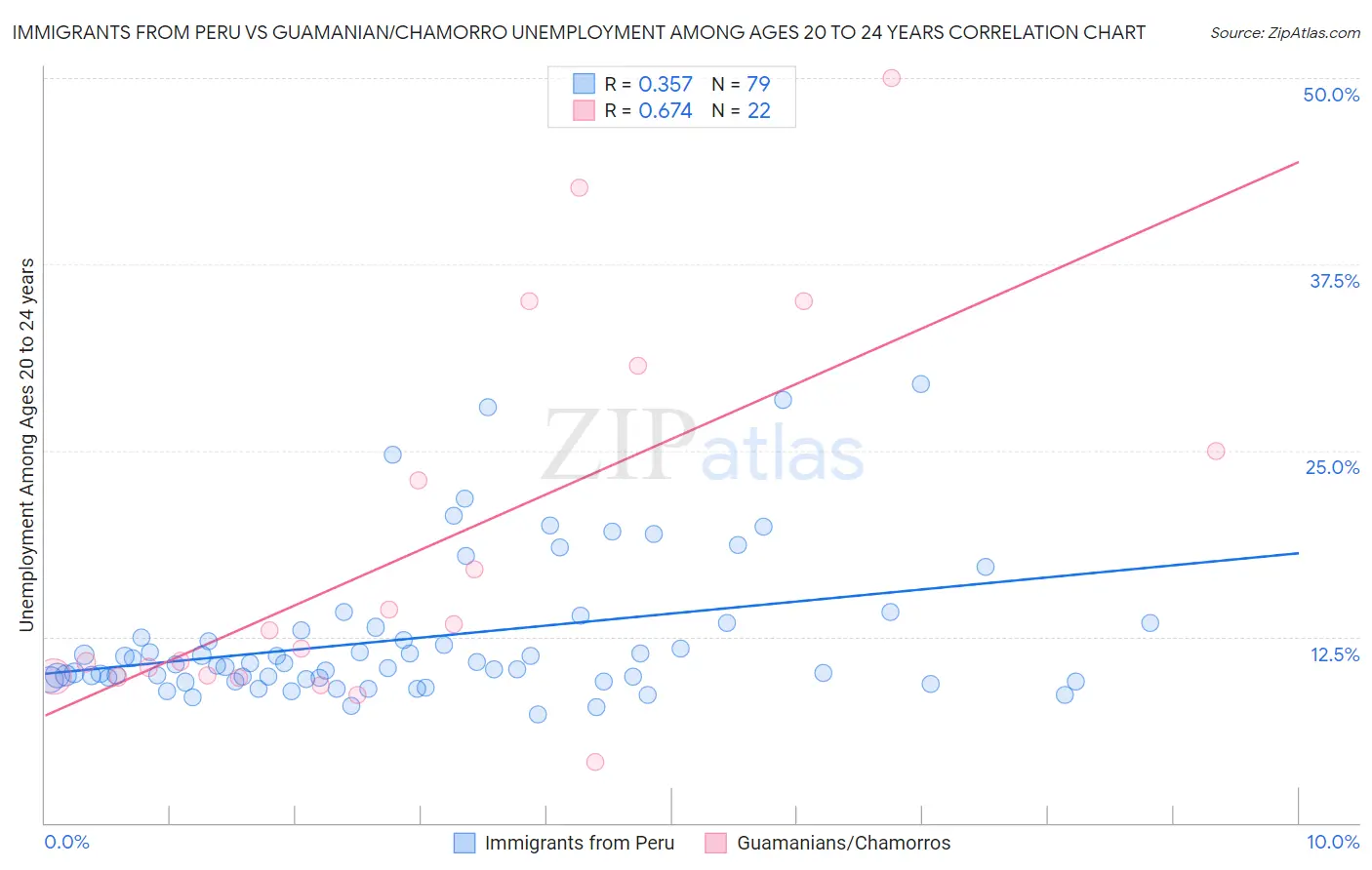Immigrants from Peru vs Guamanian/Chamorro Unemployment Among Ages 20 to 24 years