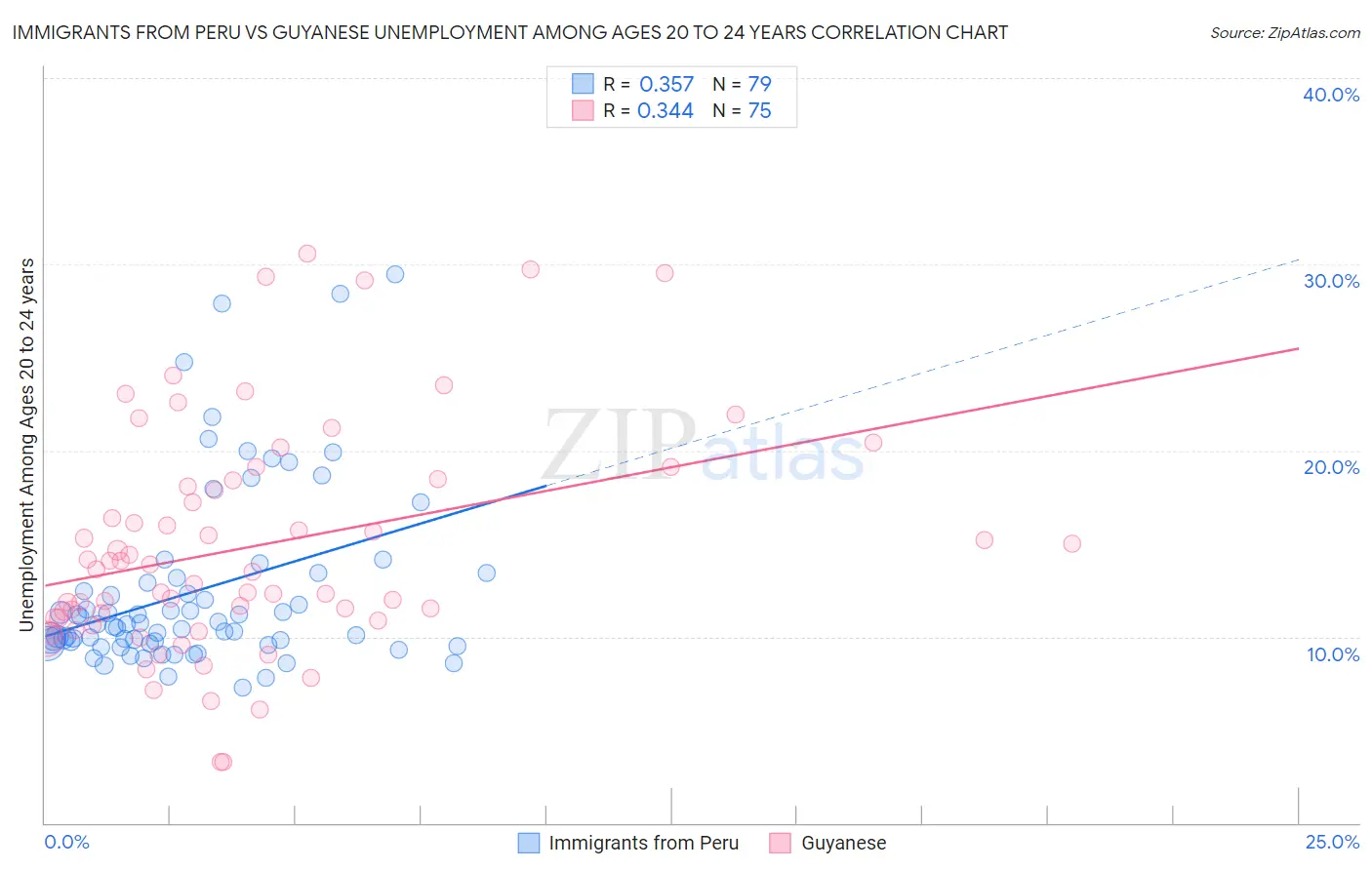 Immigrants from Peru vs Guyanese Unemployment Among Ages 20 to 24 years