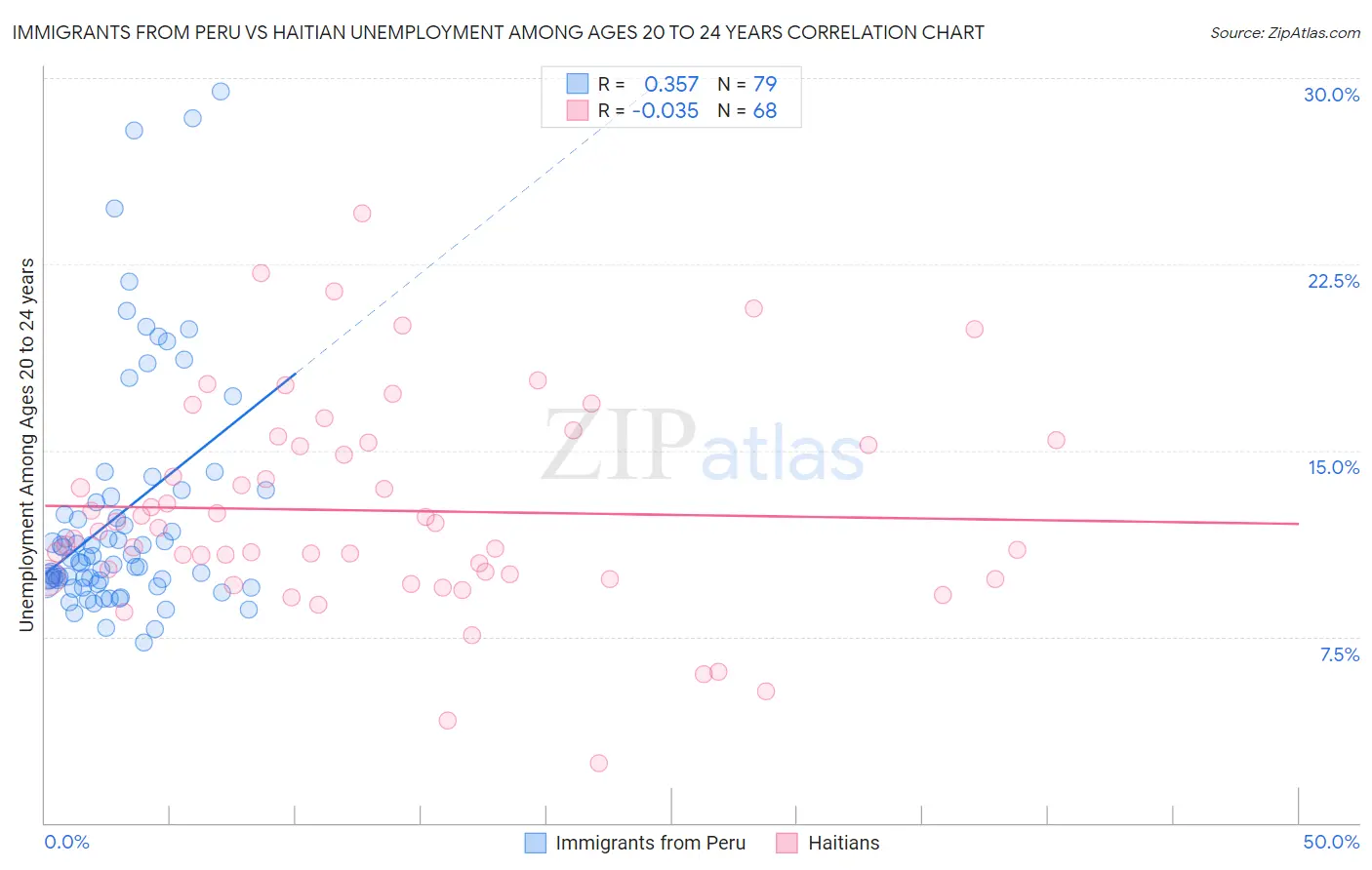 Immigrants from Peru vs Haitian Unemployment Among Ages 20 to 24 years