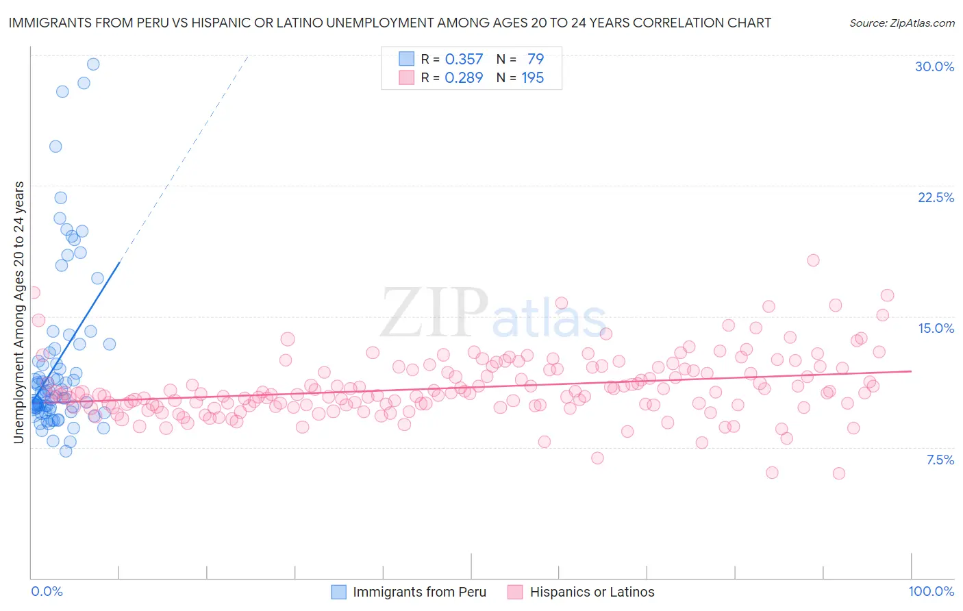 Immigrants from Peru vs Hispanic or Latino Unemployment Among Ages 20 to 24 years