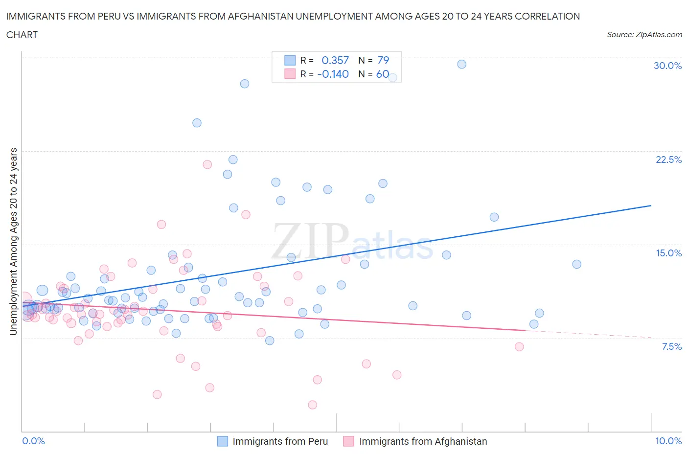 Immigrants from Peru vs Immigrants from Afghanistan Unemployment Among Ages 20 to 24 years
