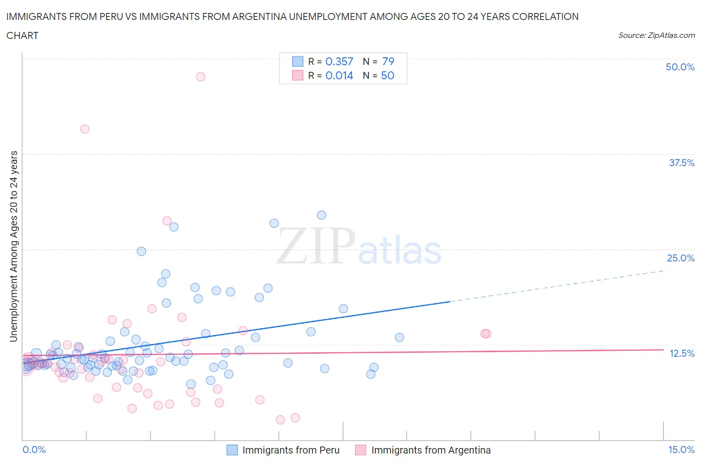 Immigrants from Peru vs Immigrants from Argentina Unemployment Among Ages 20 to 24 years